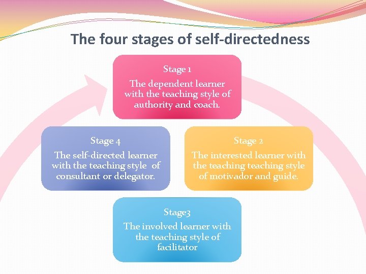 The four stages of self-directedness Stage 1 The dependent learner with the teaching style