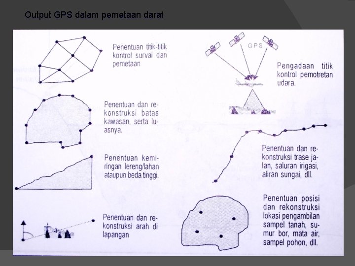 Output GPS dalam pemetaan darat 