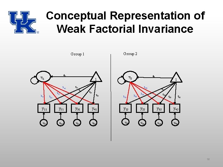 Conceptual Representation of Weak Factorial Invariance Group 2 Group 1 ϕ 1 η 1