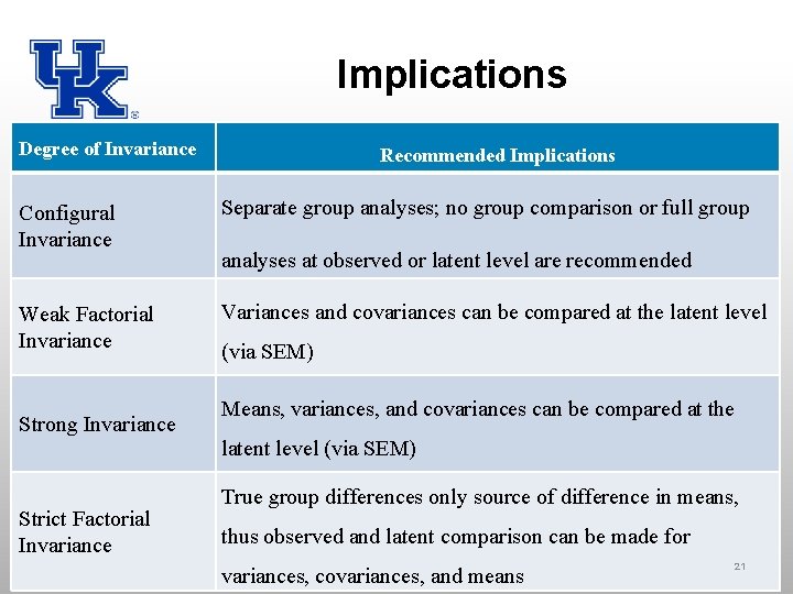 Implications Degree of Invariance Recommended Implications Configural Invariance Separate group analyses; no group comparison