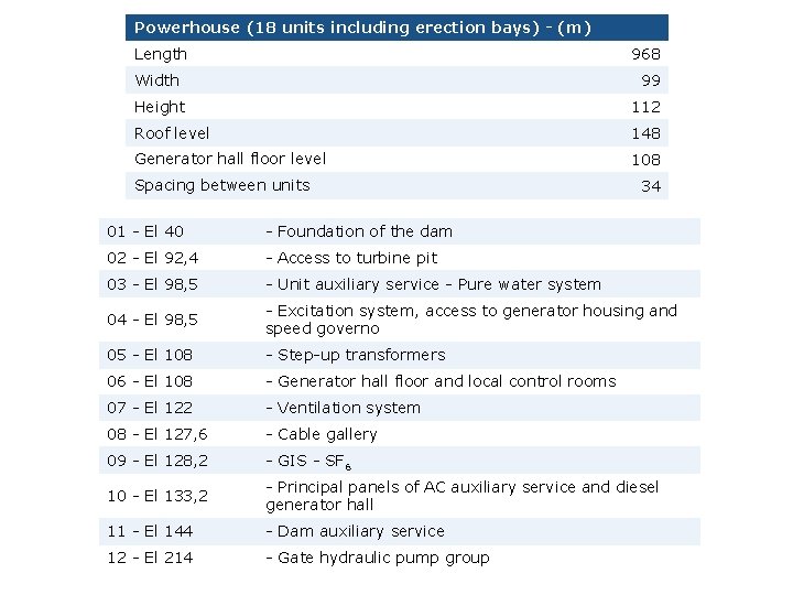 Powerhouse (18 units including erection bays) - (m) Length 968 Width 99 Height 112