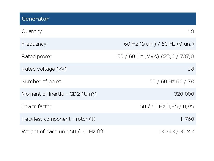 Generator Quantity Frequency Rated power Rated voltage (k. V) Number of poles Moment of