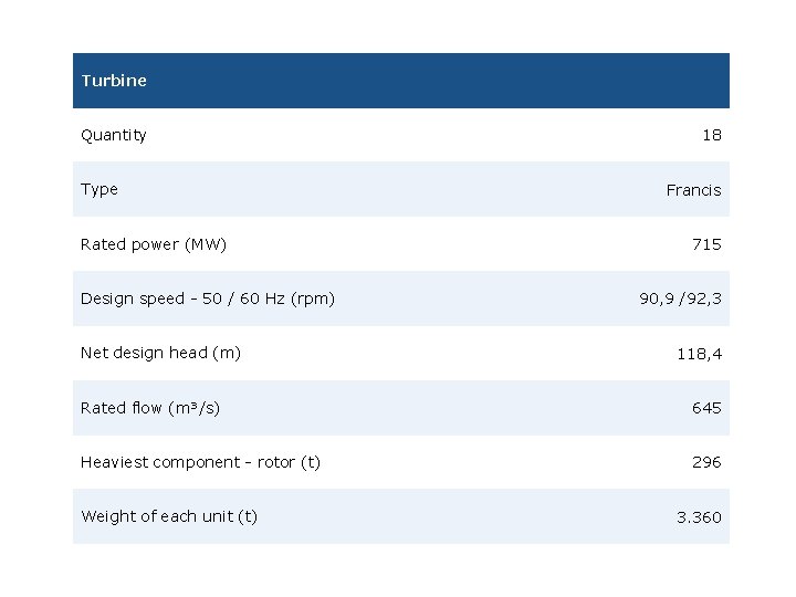 Turbine Quantity Type Rated power (MW) Design speed - 50 / 60 Hz (rpm)