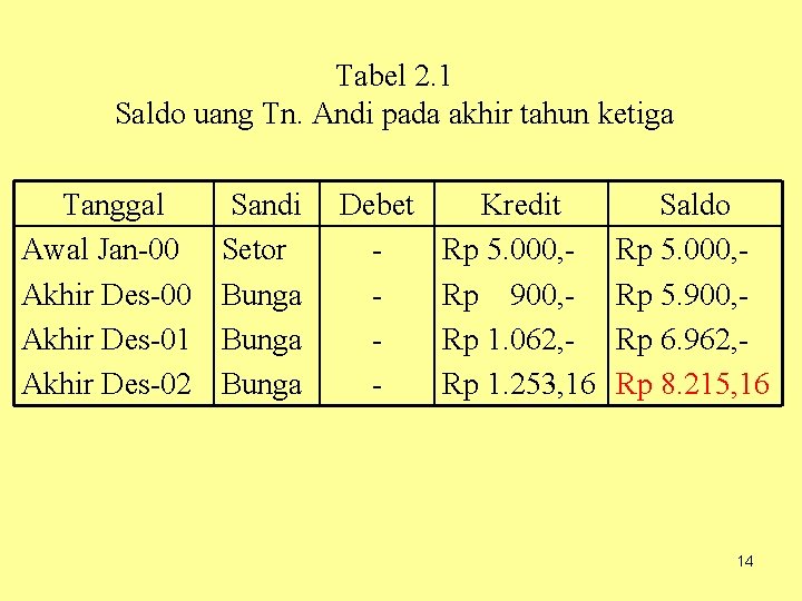 Tabel 2. 1 Saldo uang Tn. Andi pada akhir tahun ketiga Tanggal Awal Jan-00