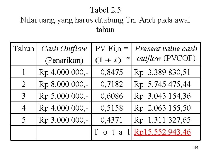 Tabel 2. 5 Nilai uang yang harus ditabung Tn. Andi pada awal tahun Tahun