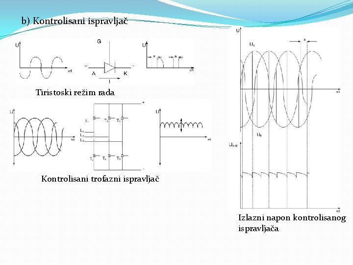 b) Kontrolisani ispravljač Tiristoski režim rada Kontrolisani trofazni ispravljač Izlazni napon kontrolisanog ispravljača 
