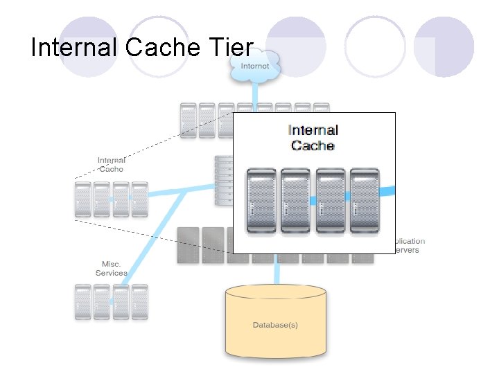 Internal Cache Tier 