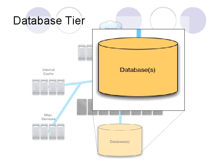 Database Tier 