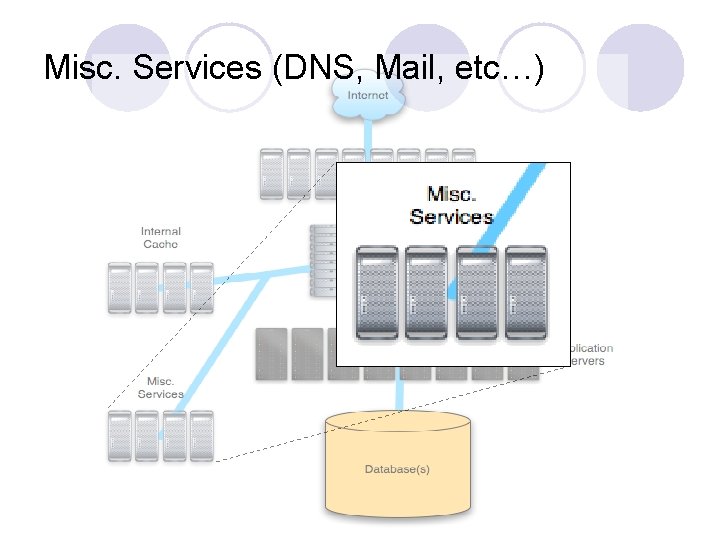 Misc. Services (DNS, Mail, etc…) 