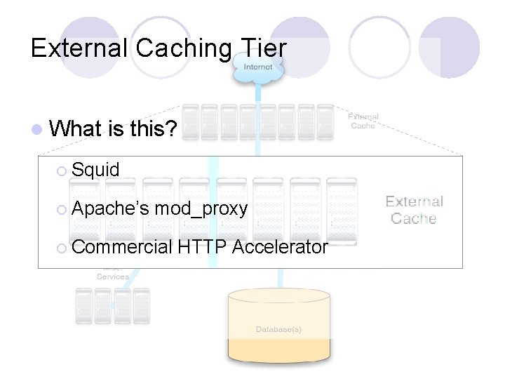 External Caching Tier l What is this? ¡ Squid ¡ Apache’s mod_proxy ¡ Commercial