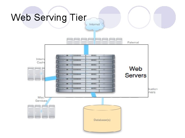 Web Serving Tier 