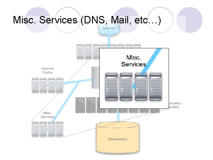 Misc. Services (DNS, Mail, etc…) 