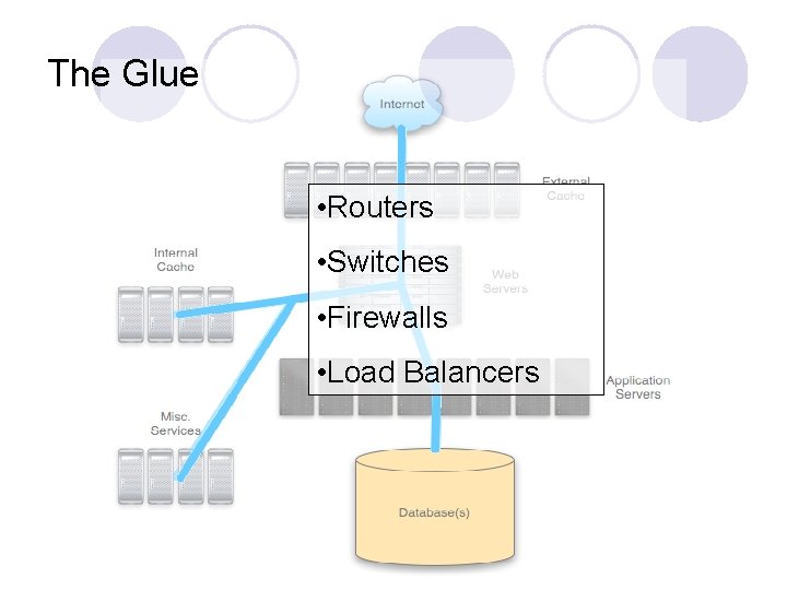 The Glue • Routers • Switches • Firewalls • Load Balancers 