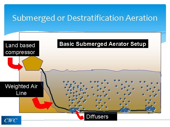 Submerged or Destratification Aeration Land based compressor Basic Submerged Aerator Setup Weighted Air Line