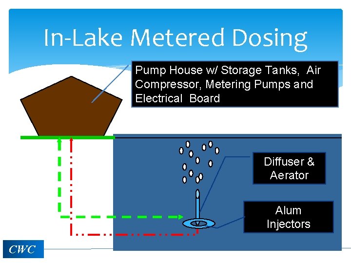 In-Lake Metered Dosing Pump House w/ Storage Tanks, Air Compressor, Metering Pumps and Electrical