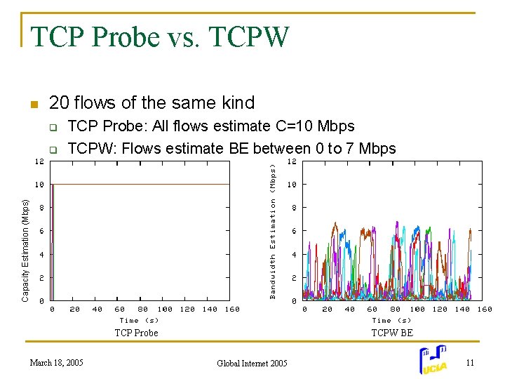 TCP Probe vs. TCPW n 20 flows of the same kind q Capacity Estimation