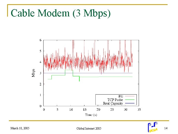 Cable Modem (3 Mbps) March 18, 2005 Global Internet 2005 14 