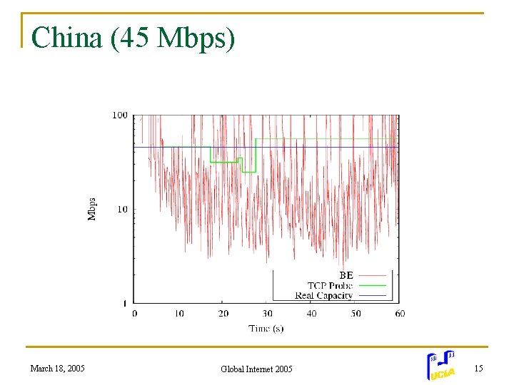 China (45 Mbps) March 18, 2005 Global Internet 2005 15 