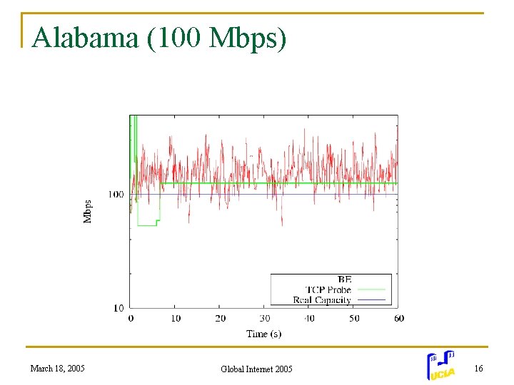 Alabama (100 Mbps) March 18, 2005 Global Internet 2005 16 