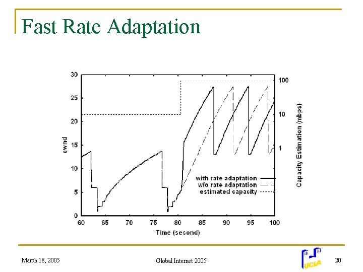 Fast Rate Adaptation March 18, 2005 Global Internet 2005 20 