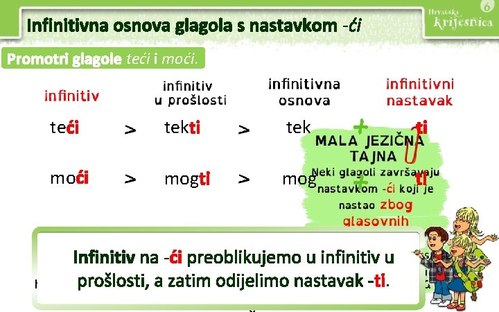 Infinitivna osnova glagola s nastavkom -ći Promotri glagole teći i moći. teći tekti tek