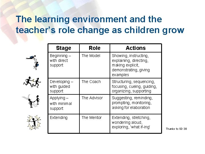 The learning environment and the teacher’s role change as children grow Stage Role Actions