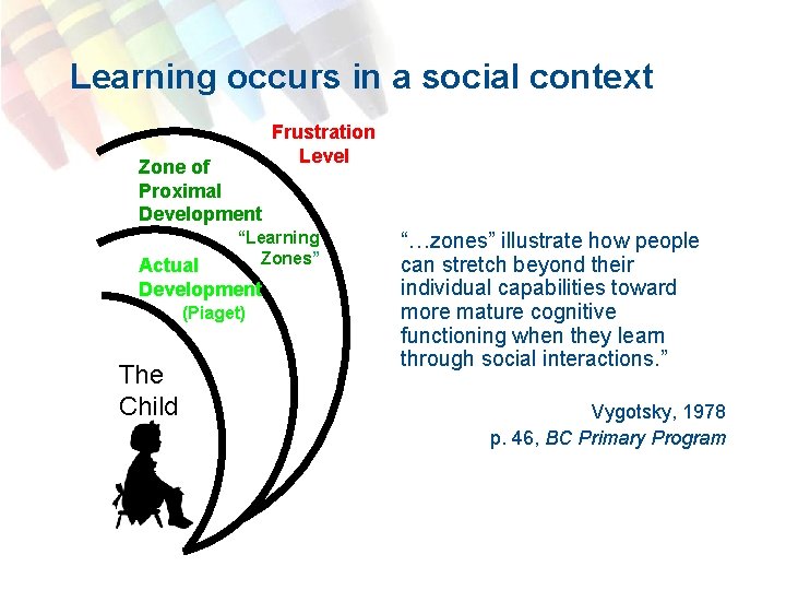 Learning occurs in a social context Zone of Proximal Development Frustration Level “Learning Zones”