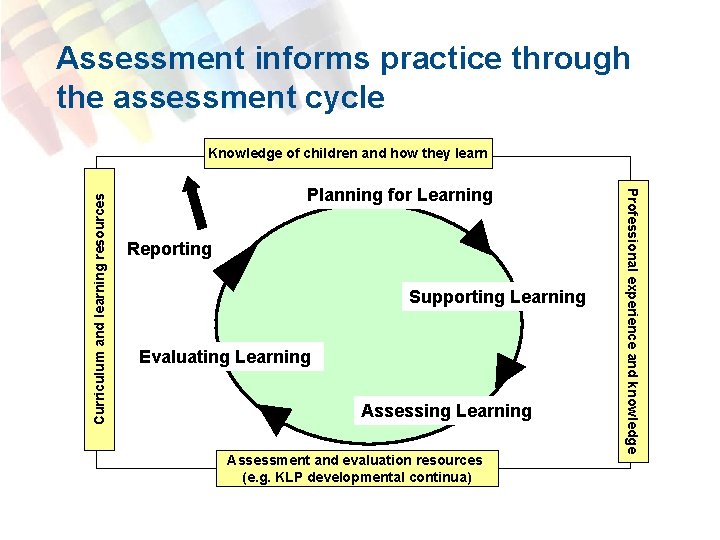 Assessment informs practice through the assessment cycle Planning for Learning Reporting Supporting Learning Evaluating