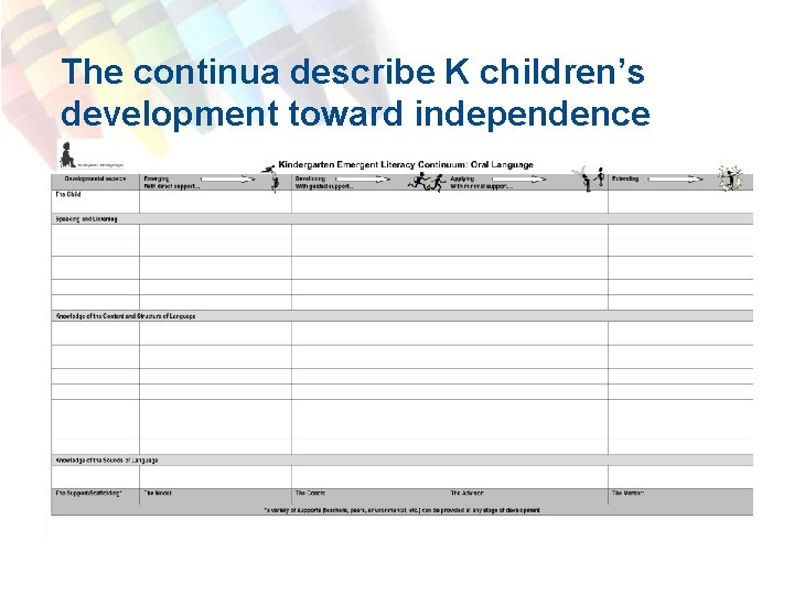 The continua describe K children’s development toward independence 