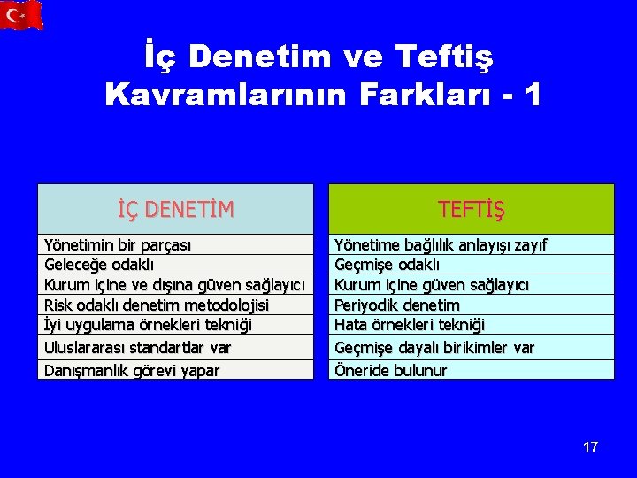 İç Denetim ve Teftiş Kavramlarının Farkları - 1 İÇ DENETİM Yönetimin bir parçası Geleceğe