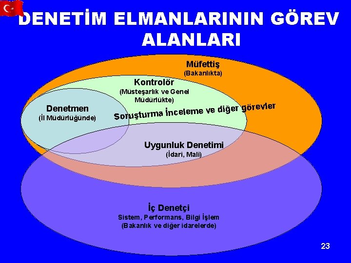 DENETİM ELMANLARININ GÖREV ALANLARI Müfettiş (Bakanlıkta) Kontrolör Denetmen (İl Müdürlüğünde) (Müsteşarlık ve Genel Müdürlükte)