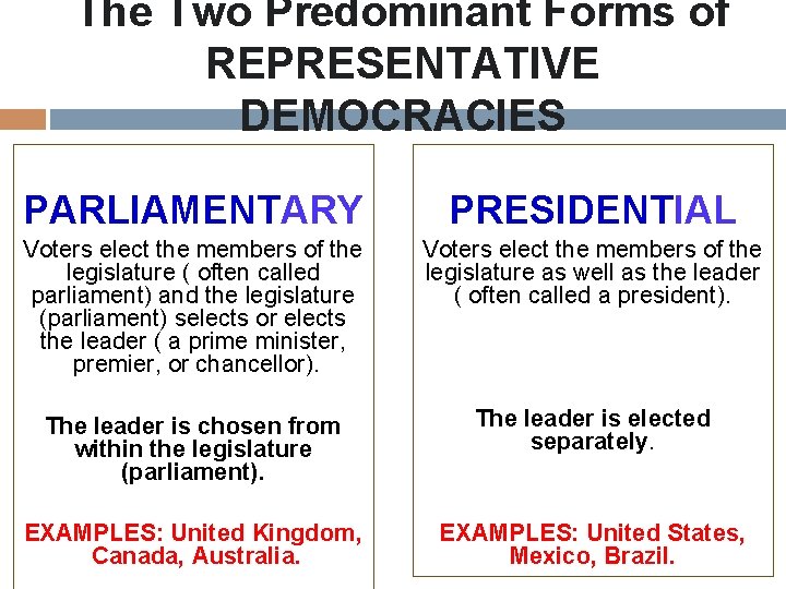 The Two Predominant Forms of REPRESENTATIVE DEMOCRACIES PARLIAMENTARY PRESIDENTIAL Voters elect the members of