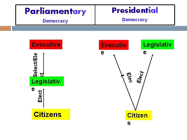 Parliamentary Presidential Democracy E lec t Elect Legislativ e Executiv e Elec t Select/Ele