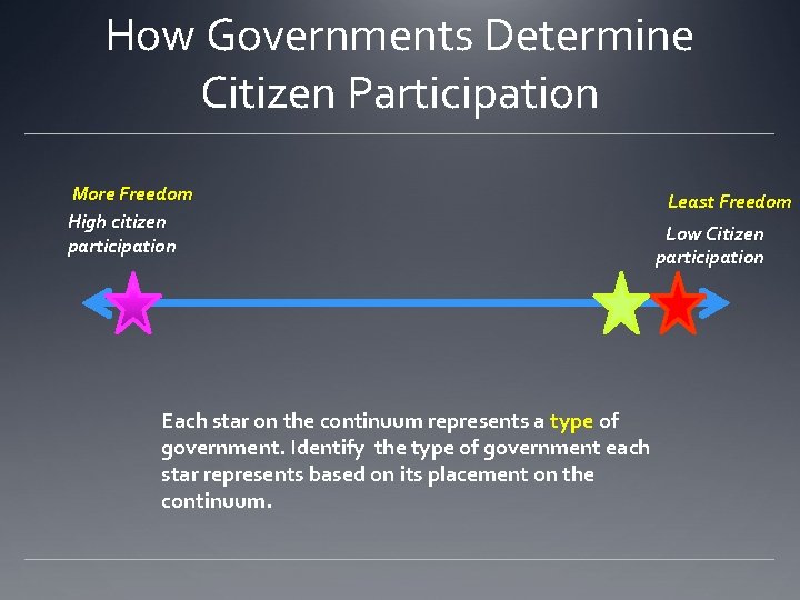 How Governments Determine Citizen Participation More Freedom High citizen participation Each star on the