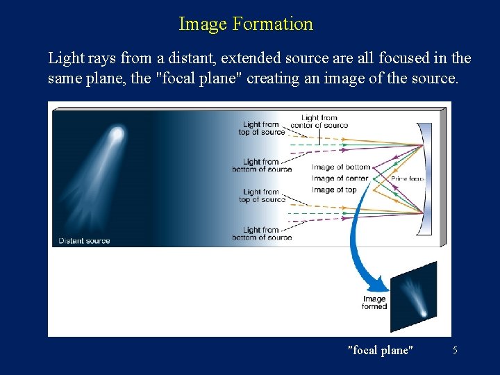 Image Formation Light rays from a distant, extended source are all focused in the