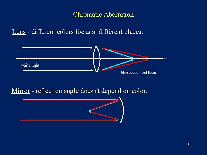 Chromatic Aberration Lens - different colors focus at different places. white light blue focus