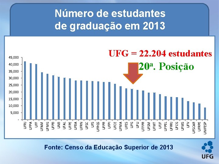 Número de estudantes de graduação em 2013 UFG = 22. 204 estudantes 45, 000