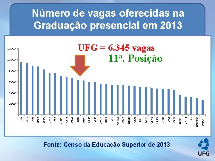 Número de vagas oferecidas na Graduação presencial em 2013 UFG = 6. 345 vagas