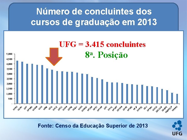 Número de concluintes dos cursos de graduação em 2013 UFG = 3. 415 concluintes