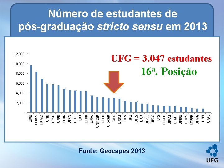 Número de estudantes de pós-graduação stricto sensu em 2013 12, 000 10, 000 8,