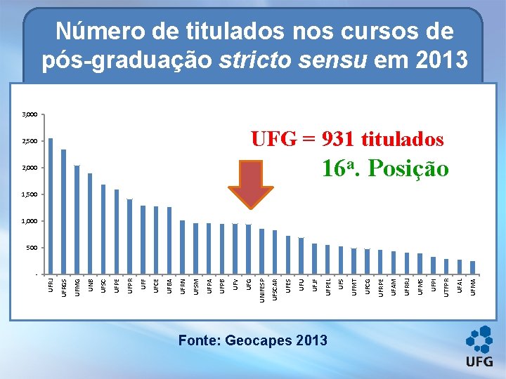 Número de titulados nos cursos de pós-graduação stricto sensu em 2013 3, 000 UFG