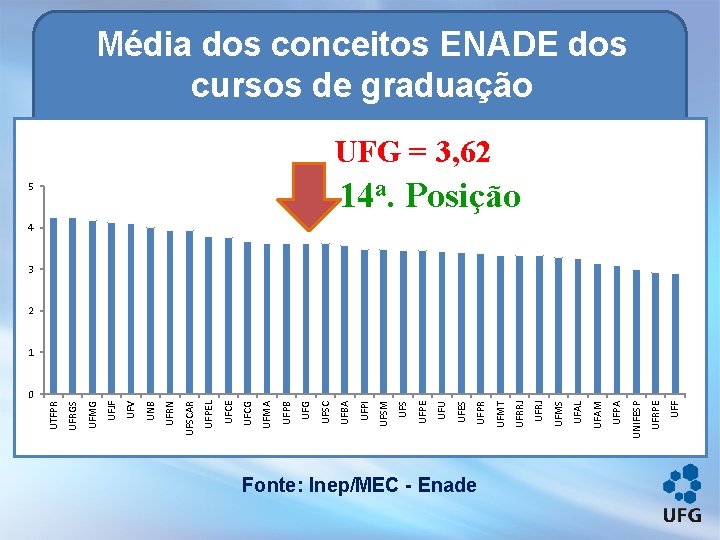 Fonte: Inep/MEC - Enade UFF UFRPE UNIFESP UFPA UFAM UFAL UFMS UFRJ UFRRJ UFMT