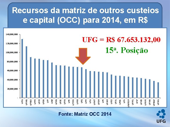 Recursos da matriz de outros custeios e capital (OCC) para 2014, em R$ 140,