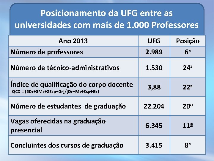 Posicionamento da UFG entre as universidades com mais de 1. 000 Professores Ano 2013