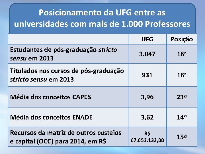 Posicionamento da UFG entre as universidades com mais de 1. 000 Professores UFG Posição