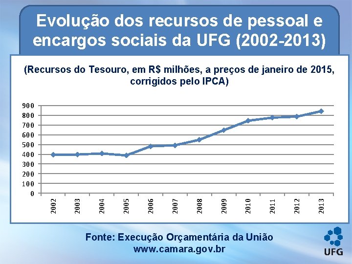 Evolução dos recursos de pessoal e encargos sociais da UFG (2002 -2013) (Recursos do