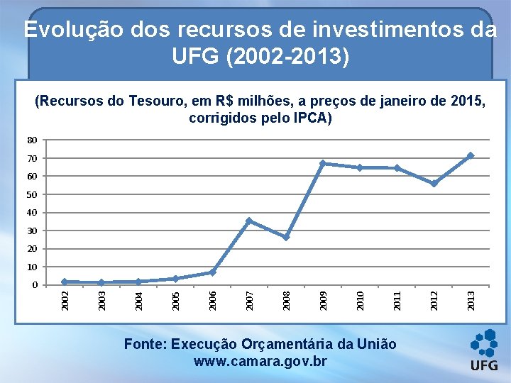 Evolução dos recursos de investimentos da UFG (2002 -2013) (Recursos do Tesouro, em R$