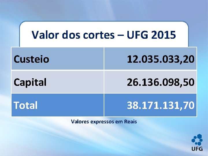 Valor dos cortes – UFG 2015 Custeio 12. 035. 033, 20 Capital 26. 136.