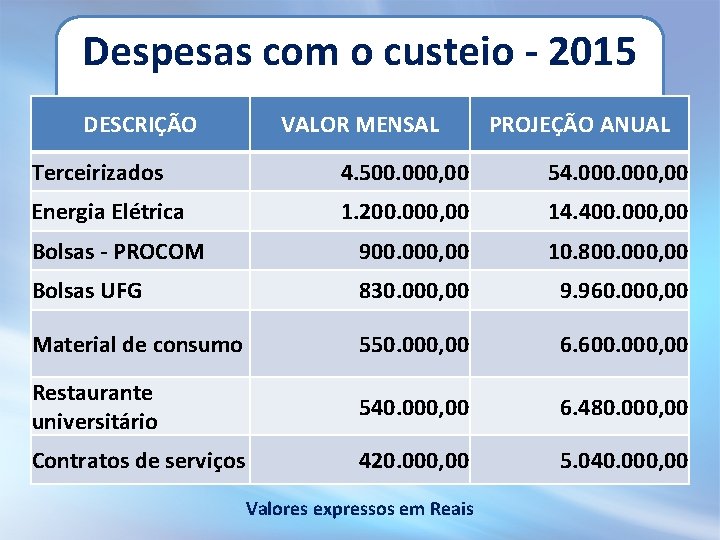 Despesas com o custeio - 2015 DESCRIÇÃO VALOR MENSAL PROJEÇÃO ANUAL Terceirizados 4. 500.