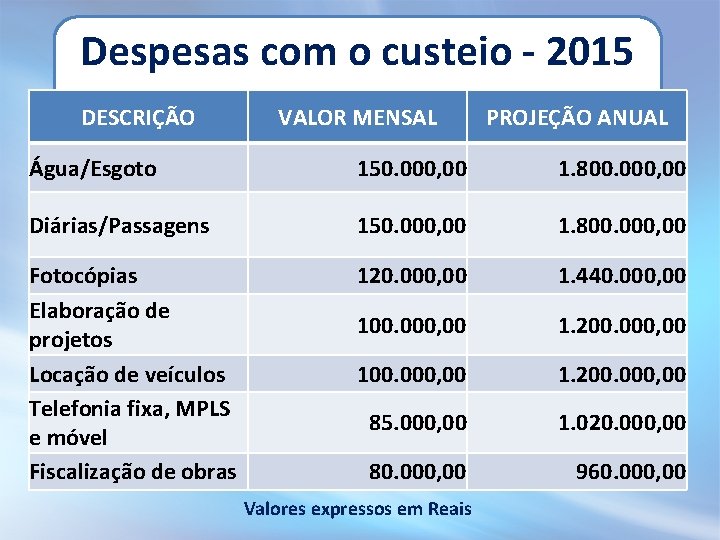 Despesas com o custeio - 2015 DESCRIÇÃO VALOR MENSAL PROJEÇÃO ANUAL Água/Esgoto 150. 000,